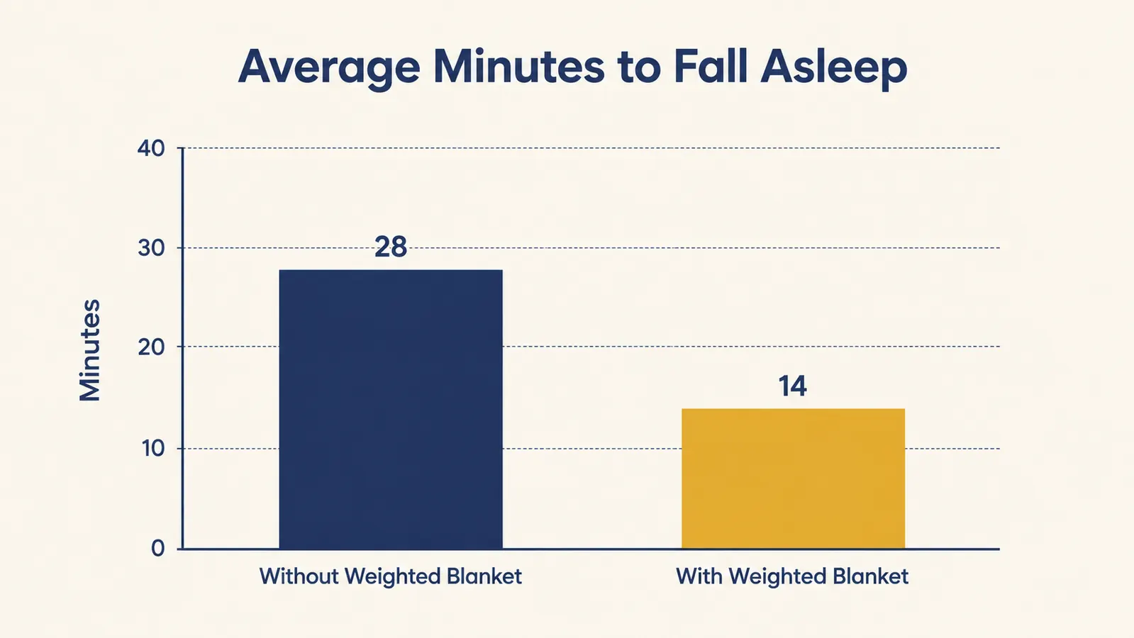 Simple bar chart showing minutes to fall asleep decreasing over two weeks of weighted blanket use