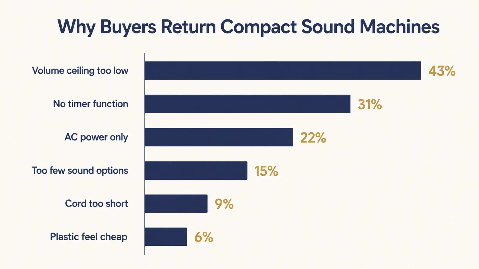 Bar chart showing the most common one-star complaints for white noise machines across categories including volume too low, no timer, AC power only, and limited sounds