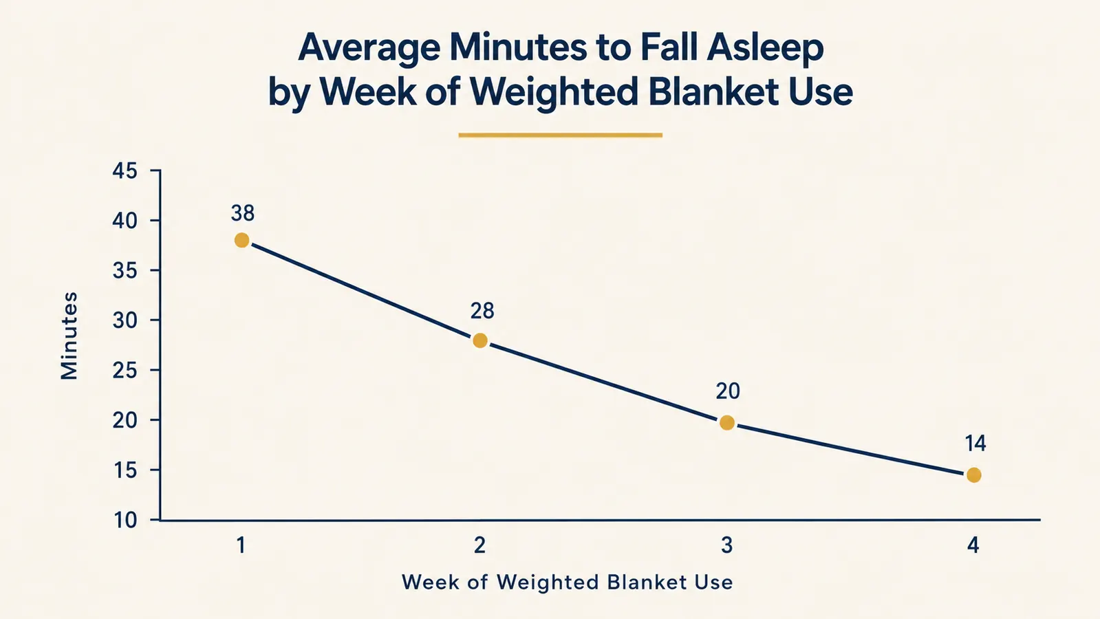 Chart showing average minutes to fall asleep across week one, two, and three of using a weighted blanket