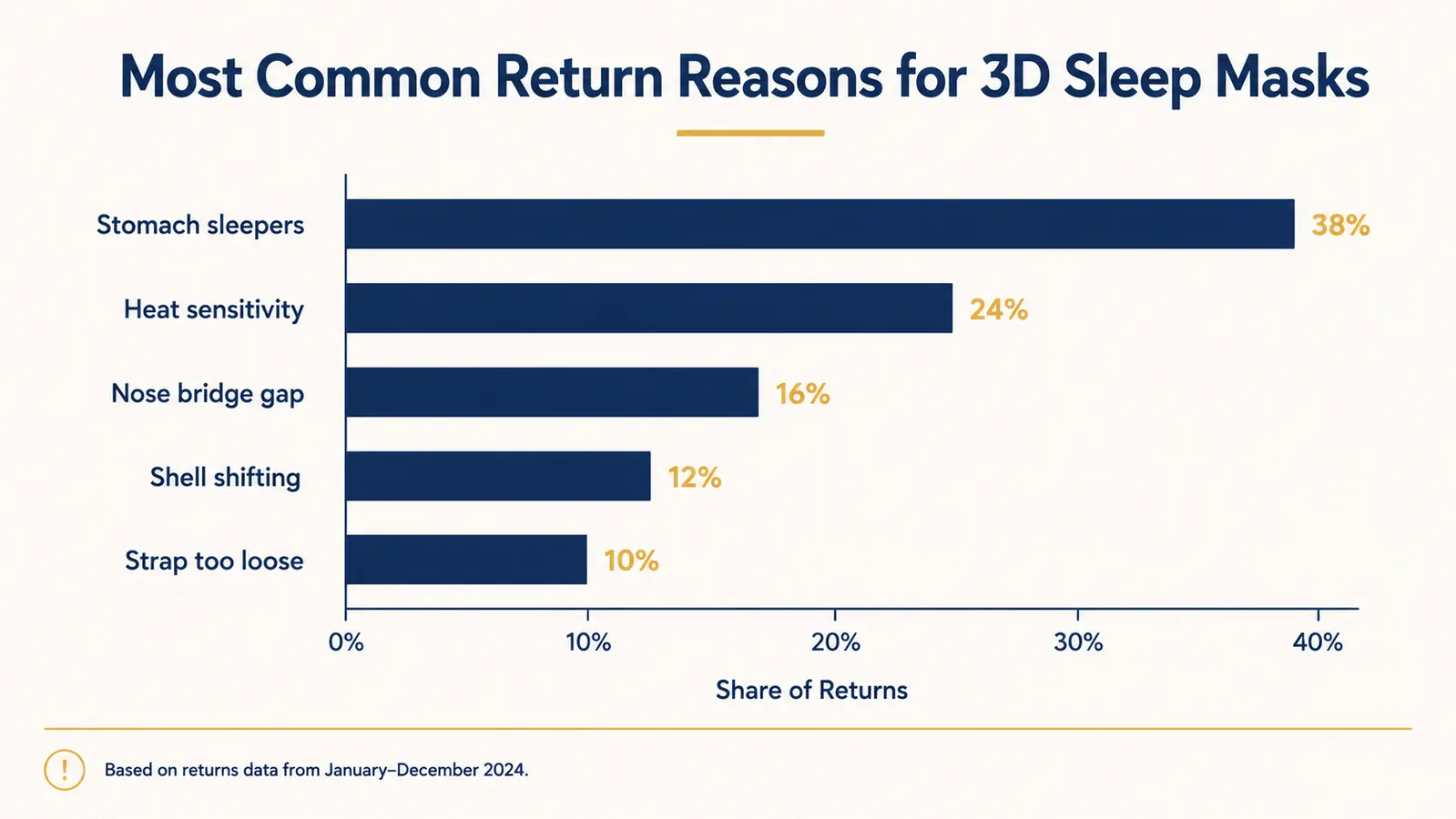 Comparison chart showing return reasons for 3D sleep masks, with stomach sleepers and heat sensitivity as top drivers