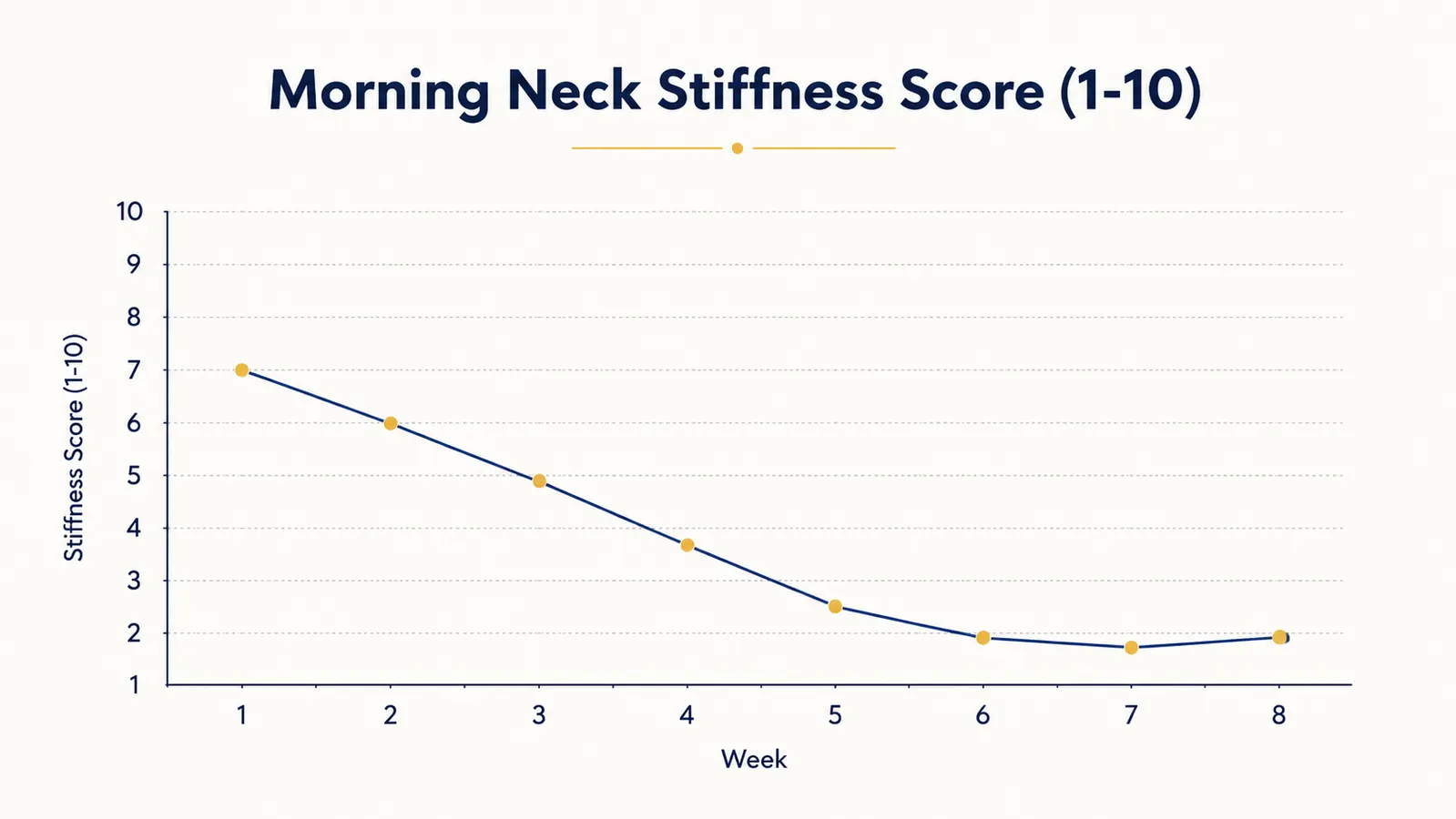 Simple line chart showing morning neck stiffness scores decreasing from week one through week eight of cervical pillow use